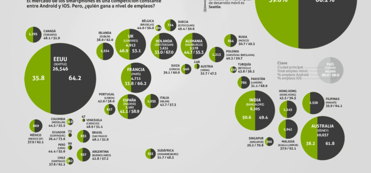 ¿Cual crea más empleo? IOS vs Android #infografia #apple