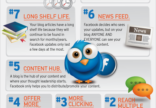 Un blog es mejor que FaceBook para tu empresa #infografia #infographic #socialmedia
