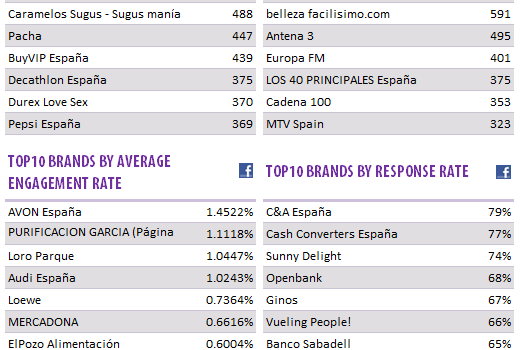 FaceBook y YouTube en España #infografia #infographic #socialmedia