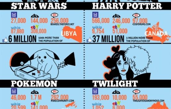 Fanatismo Geek en Internet #infografia #infographic #internet #geek