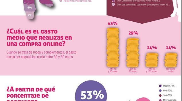 La compra de moda online triunfa en Valencia #infografia #infographic #ecommerce