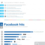 Las noticias más virales en FaceBook y Twitter (enero/2012) #infografia #socialmedia
