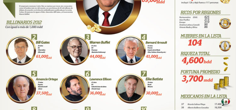 Las personas más ricas del mundo 2012 #infografia #economia