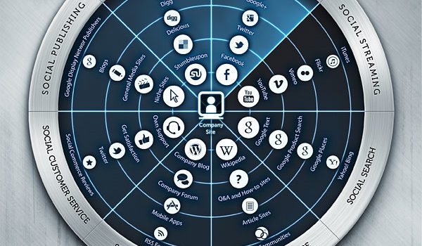 El radar del Social Media Marketing #infografia #socialmedia