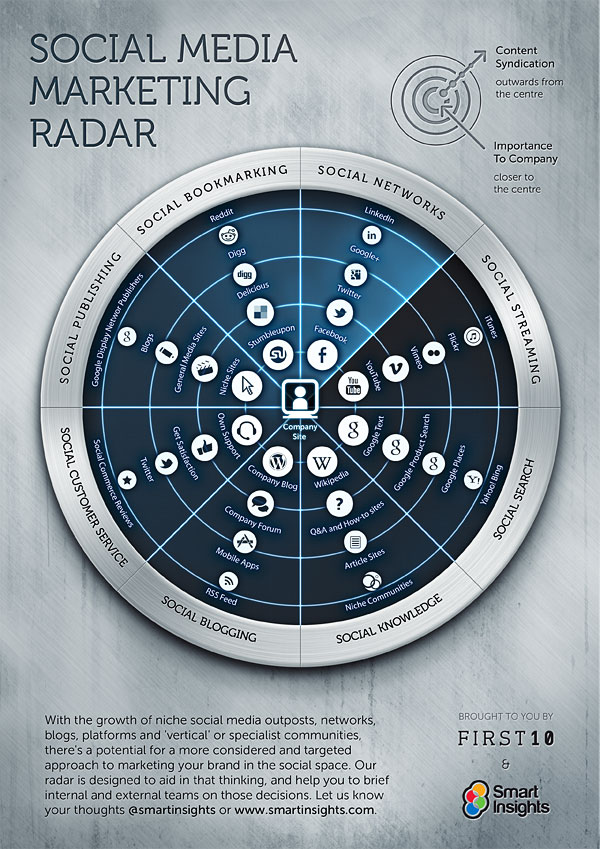 radar del social media marketing