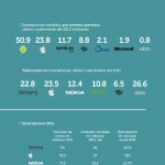 Smartphones #infografia #tecnologia