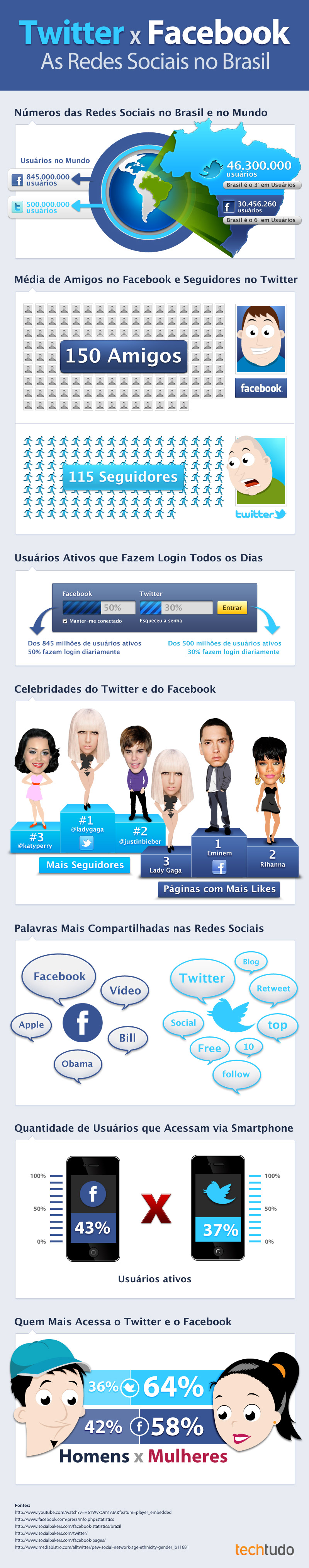twitter y facebook en brasil