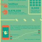 Virus de ordenador y móvil en 2012 #infografia #infographic #tecnologia