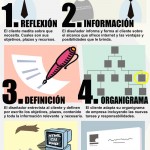 Los 10 pasos para el desarrollo de una nueva presencia online #infografia #infographic #socialmedia #marketing