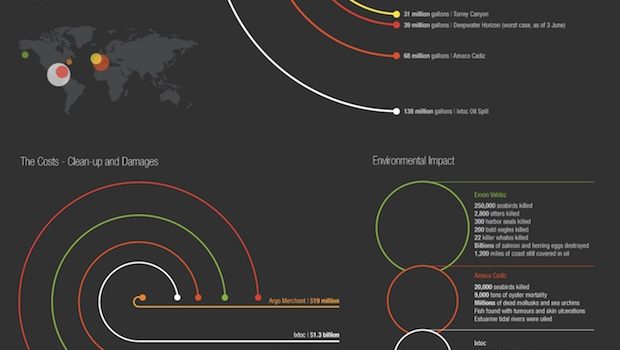 Worlds Worst Oil Spills #infografia #infographic #environment #medioambiente