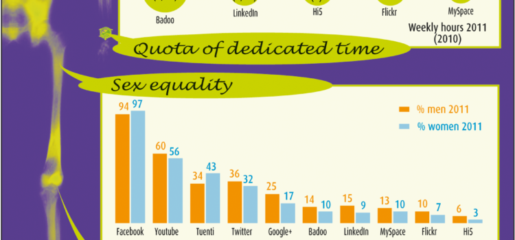 Radiografía del Social Media en España #infografia #socialmedia #infographic