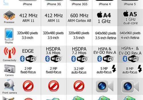 The iPhone 5 Revolution #apple #infographic #iphone #tecnologia #movil #infografia