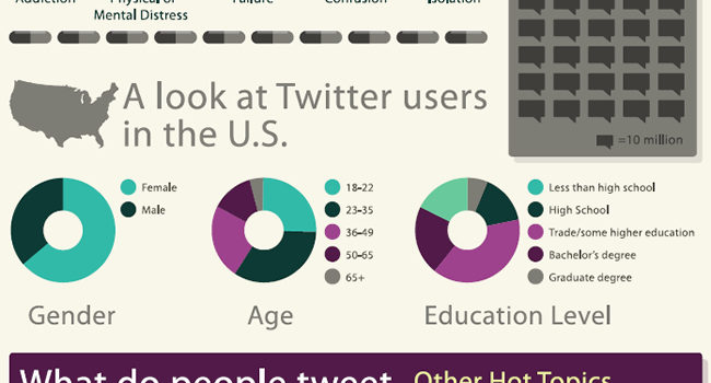 Twitter es más adictivo que alcohol y tabaco #infografia #twitter #infographic