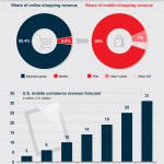 Comercio electrónico móvil en USA #infografia #infographic #ecommerce