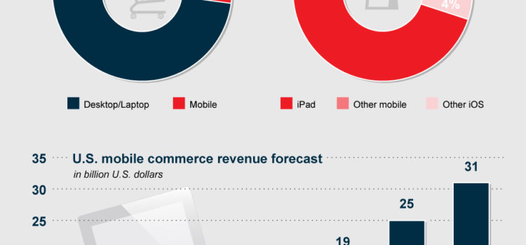 Comercio electrónico móvil en USA #infografia #infographic #ecommerce
