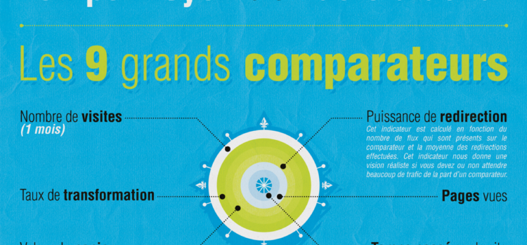 Comparadores de precios en Internet #infografia #infographic #ecommerce #internet