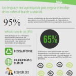 Desguaces: recuperación y reciclado de materiales #infografia #infographic #medioambiente #reciclaje
