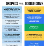 DropBox vs Google drive #infografia #infographic #internet #dropbox #google #tecnologia