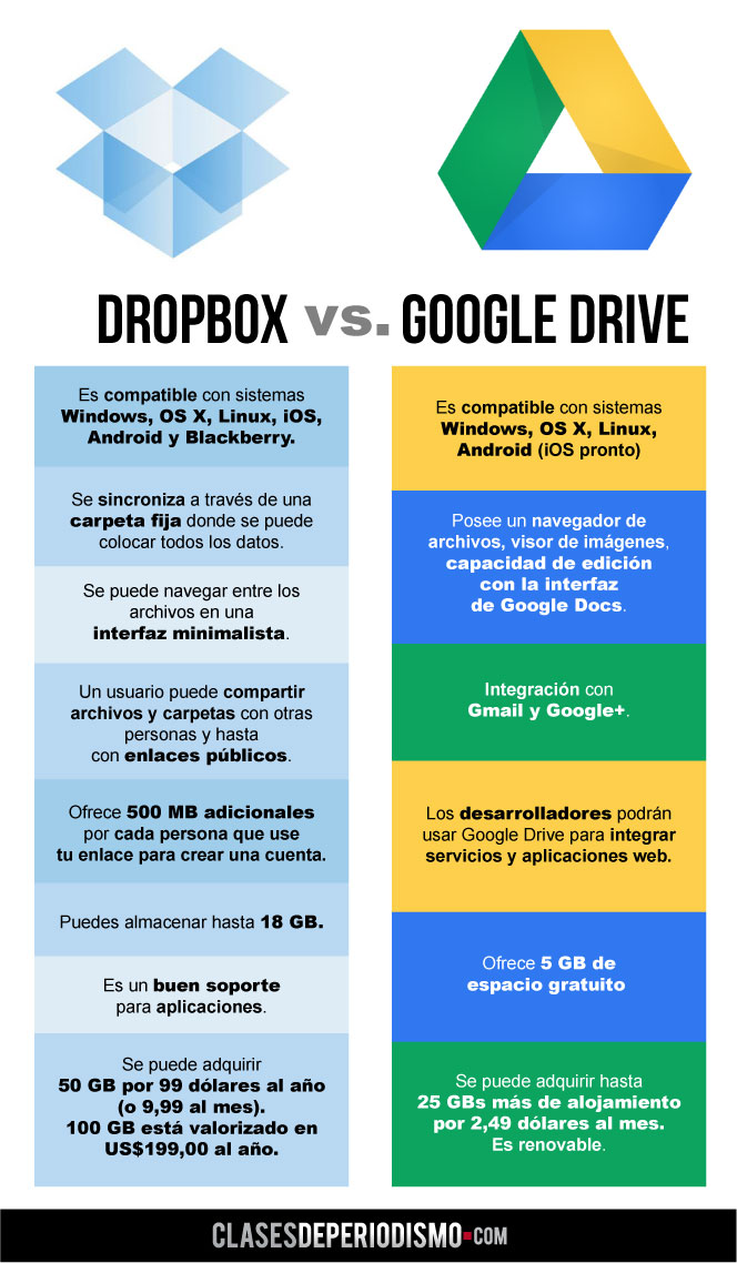 dropbox vs google drive