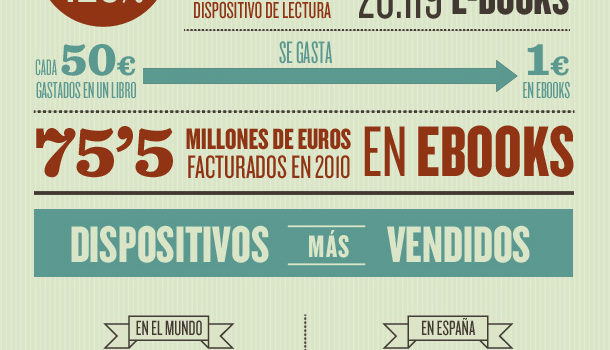Ebooks vs libros #infografia #infographic #tecnologia
