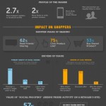 El impacto de FaceBook en las compras #infografia #infographic #socialmedia #marketing