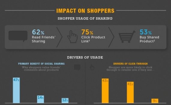 El impacto de FaceBook en las compras #infografia #infographic #socialmedia #marketing