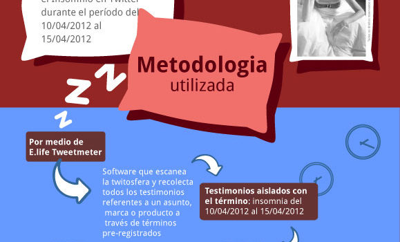 Qué se habla del insomnio en Twitter #infografia #inforgraphic #socialmedia #health #twitter