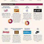 Las mejores campañas publicitarias de todos los tiempos #infografia #infographic #marketing