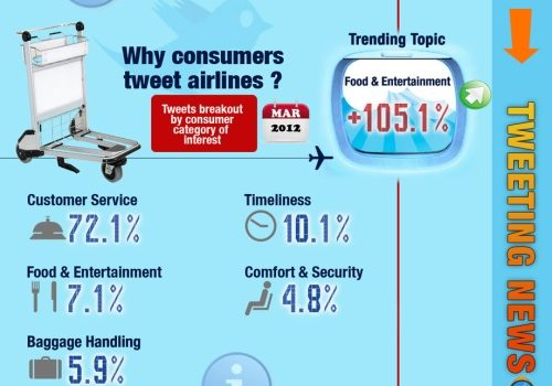 Cómo las aerolíneas usan Twitter (marzo/2012) #infografia #infographic #socialmedia #twitter