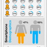 Uso de smartphones en el mundo #infografia #infographic #movil