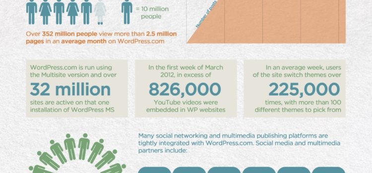 WordPress: fenómeno mundial #infografia #infographic #socialmedia #wordpress
