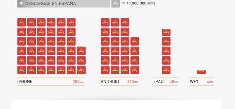 Uso del las APPs en España #infografia #infographic #app #tecnologia