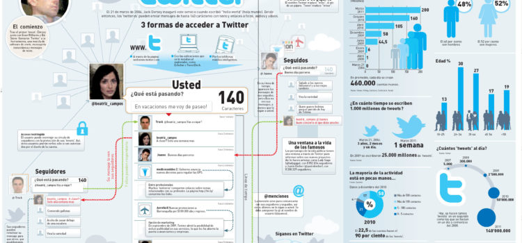 Así funciona Twitter #infografia #infographic #twitter #socialmedia #formacion