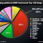 Los CMS más utilizados #infografia #infographic #socialmedia #web #internet