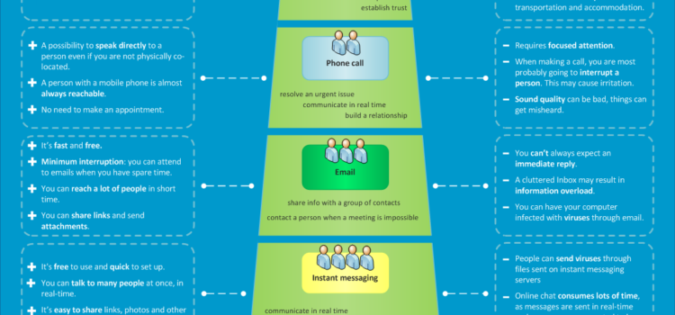 Elige el mejor canal de comunicación #infografia #infographic #socialmedia #marketing