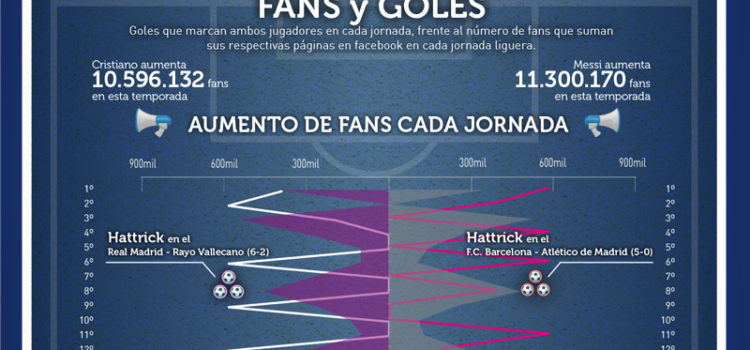 Cristiano Ronaldo vs Leo Messi en FaceBook #infografia #infographic #socialmedia #marketing #facebook
