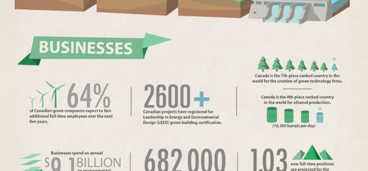El estado de la economía verde #infografia #infographic #medioambiente #economia
