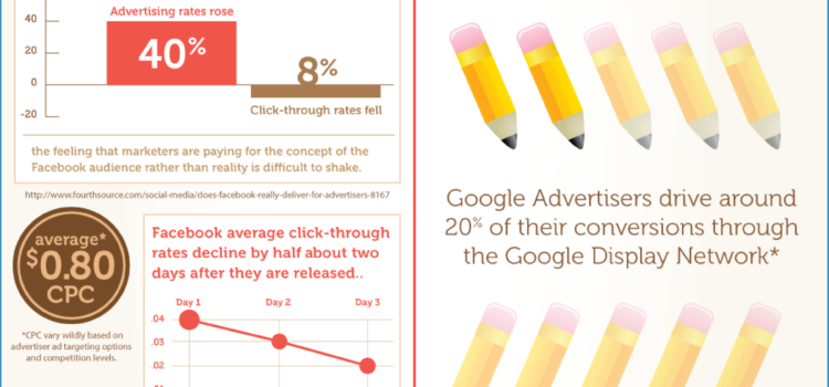 Publicidad en FaceBook vs Publicidad en Google #infografia #infographic #socialmedia #marketing