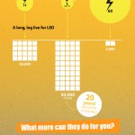 Qué puede hacer la tecnología LED por tu cartera #infografia #infographic #medioambiente #tecnologia