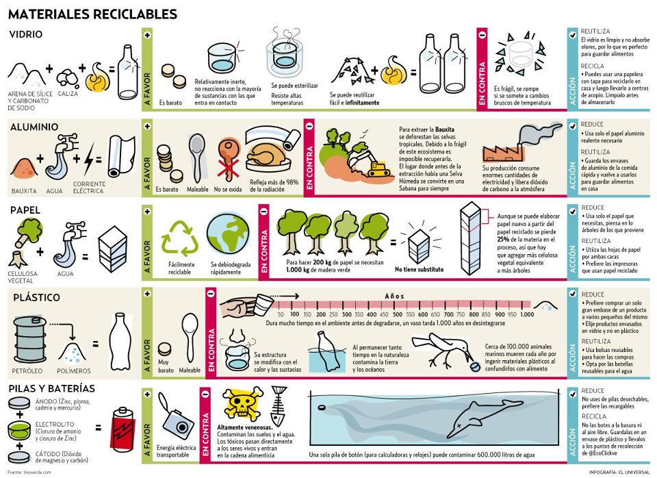 materiales reciclables