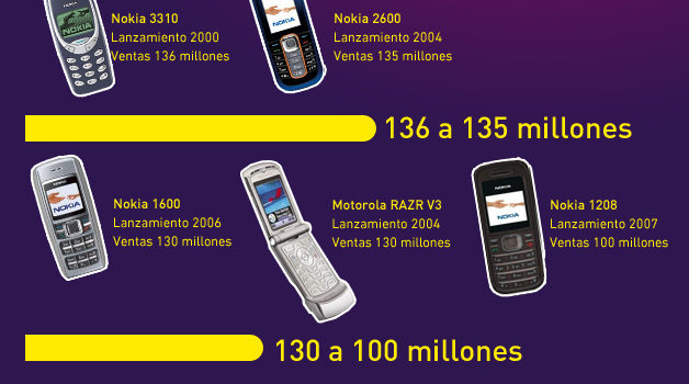 Los móviles más vendidos de la historia #infografia #infographic #movil #tecnologia