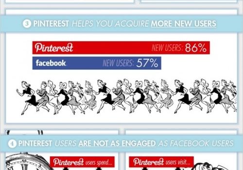 Pinterest vs FaceBook #infografia #infographic #socialmedia #pinterest #facebook