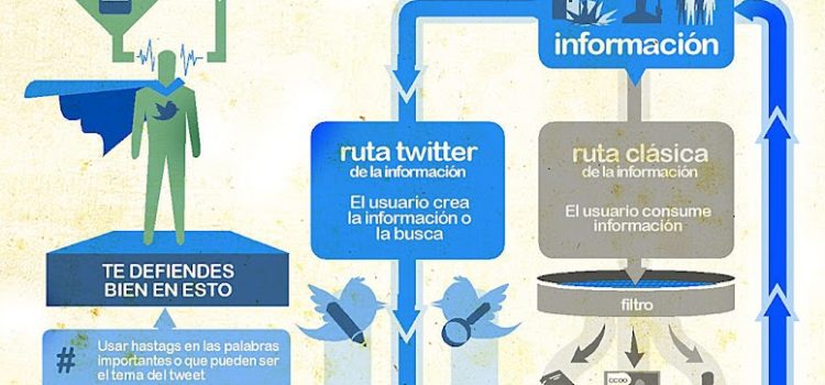 Qué es Twitter y por qué nos gusta tanto #infografia #infographic #socialmedia #twitter #tecnologia