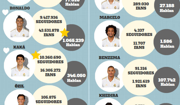 Jugadores del Real Madrid en las Redes Sociales #infografia #infographic #socialmedia #realmadrid #marketing