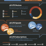 Datos interesantes sobre las redes 4G (LTE) #infografia #infographic #tecnologia #movil