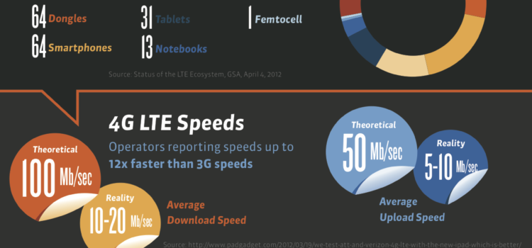 Datos interesantes sobre las redes 4G (LTE) #infografia #infographic #tecnologia #movil
