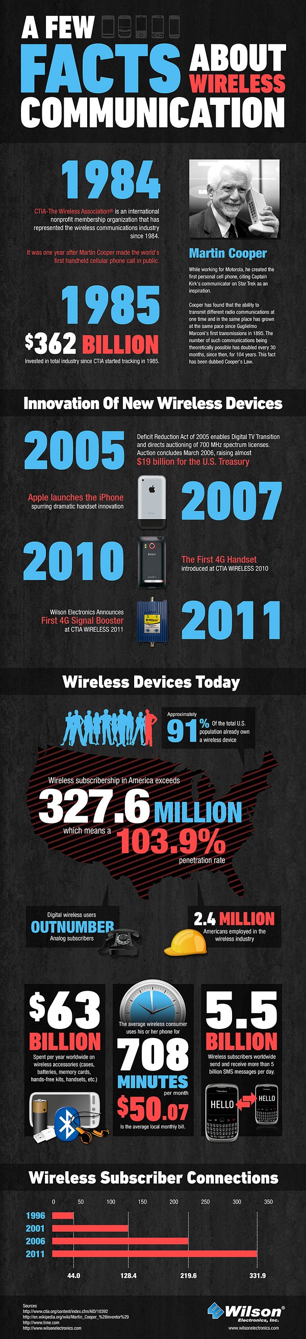 evolución del wireless