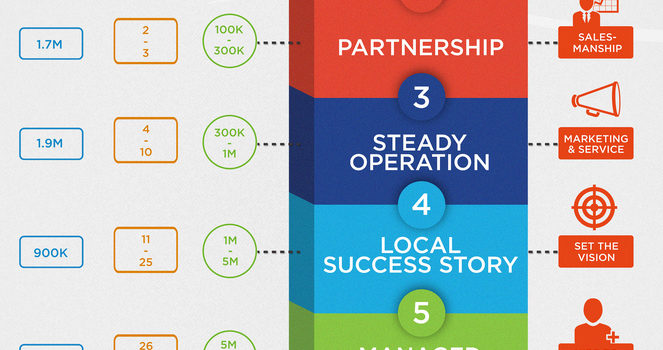 Las 7 etapas del éxito de una pyme #infografia #infographic #pyme