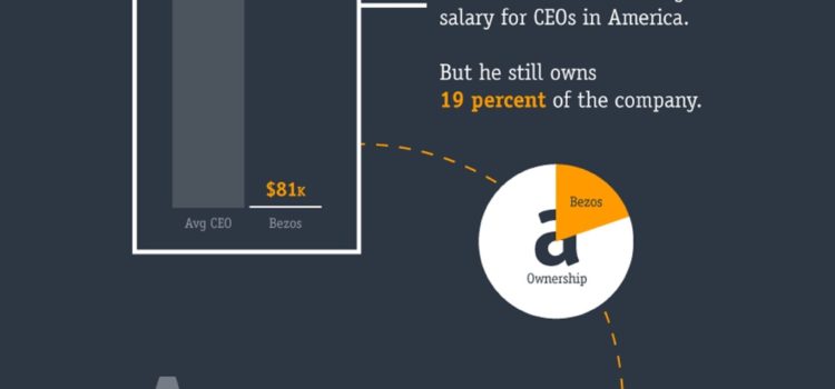 Amazon es muy grande #infografia #infographic #ecommerce #amazon