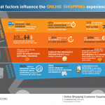 Factores que influyen en la compra online #infografia #infographic #ecommerce #internet